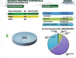 Baznas Provinsi Gorontalo Salurkan Dana Zakat, Infak dan Sedekah  Sebesar Rp465 Juta
