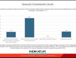 Terbaru, Survey Indikator Andi Sudirman-Fatma 63% dan Danny Pomanto-Azhar 17%, Pengamat: Sangat Sulit Terkejar