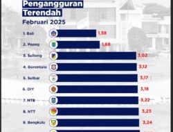 Data BPS, Sulbar Masuk Lima Besar Tingkat Pengangguran Terendah 