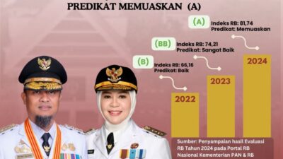 Lompatan Signifikan: Indeks Reformasi Birokrasi Pemprov Sulsel 2024 Capai 81,74, Tertinggi di Kawasan Timur Indonesia