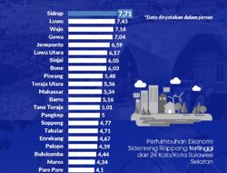 Sidrap Nomor Satu di Sulsel, Pertumbuhan Ekonomi 7,71 Persen pada 2025, Bantaeng Terendah 2,56 Persen