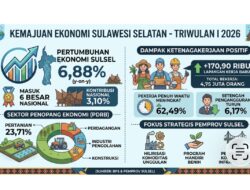 Ekonomi Sulsel Tumbuh 6,88 Persen, Masuk 6 Besar Nasional dan Serap 170 Ribu Pekerja